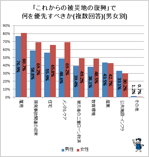 ↑ 「これからの被災地の復興」で何を優先すべきか(複数回答)(男女別)