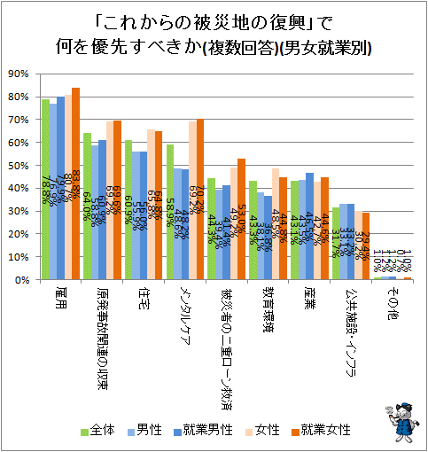 ↑ 「これからの被災地の復興」で何を優先すべきか(複数回答)(男女就業別)