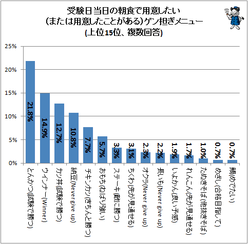 ↑ 受験日当日の朝食で用意したい(または用意したことがある)ゲン担ぎメニュー(上位15位、複数回答)