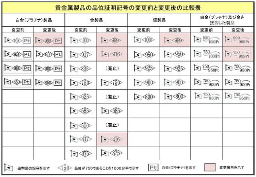 ↑ 記号の変更前後の比較表