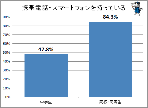 ↑ 携帯・スマートフォンを持っている