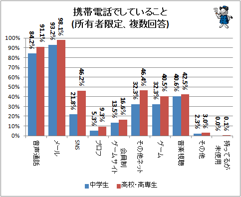 ↑ 携帯電話でしていること(所有者限定、複数回答)