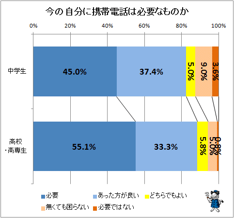 ↑ 今の自分に携帯電話は必要なものか