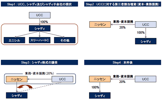 ↑ 今件取引概念図(リリースから。一部修正)