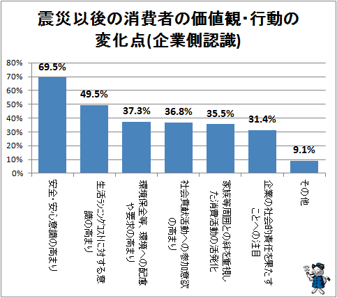 ↑ 震災以後の消費者の価値観・行動の変化点(企業側認識)