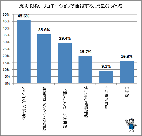 ↑ 震災以後、プロモーションで重視するようになった点
