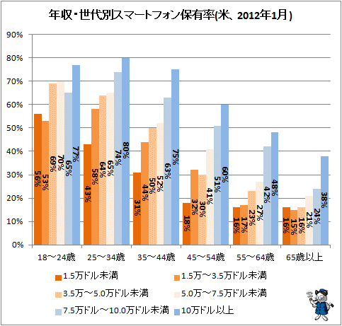 ↑ 年収・世代別スマートフォン保有率(米、2012年1月)