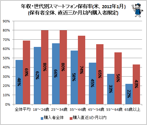 ↑ 年収・世代別スマートフォン保有率(米、2012年1月)(保有者全体、直近三か月以内購入者限定)