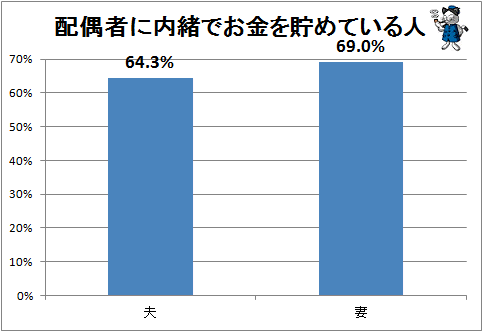 ↑ 配偶者に内緒でお金を貯めている人