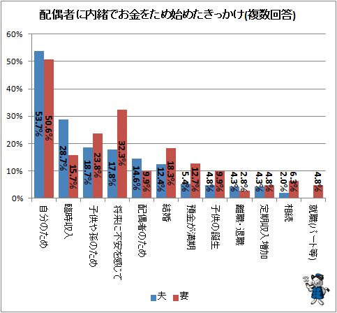 ↑ 配偶者に内緒でお金をため始めたきっかけ(複数回答)