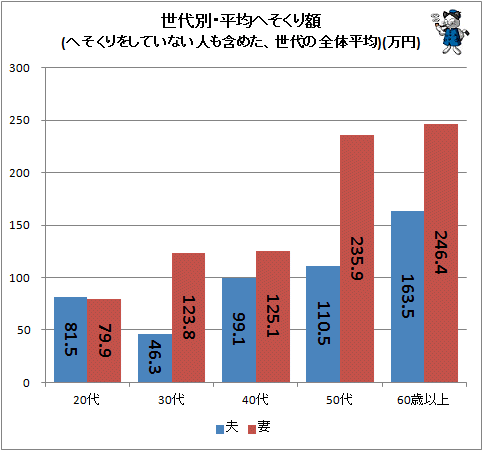 ↑ 世代別・平均へそくり額(へそくりをしていない人も含めた、世代の全体平均)(万円)