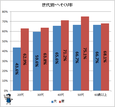 ↑ 世代別・へそくり率