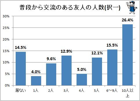 ↑ 普段から交流のある友人の人数(択一)