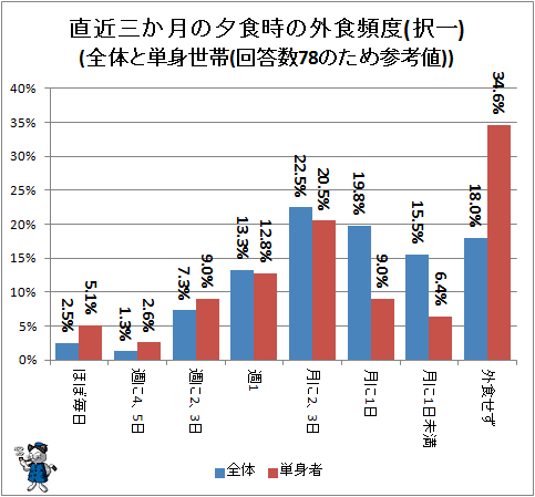 ↑ 直近三か月の夕食時の外食頻度(択一)(全体と単身世帯(回答数78のため参考値))