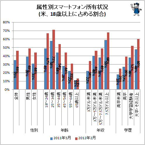 ↑ 属性別スマートフォン所有状況(米、18歳以上に占める割合)