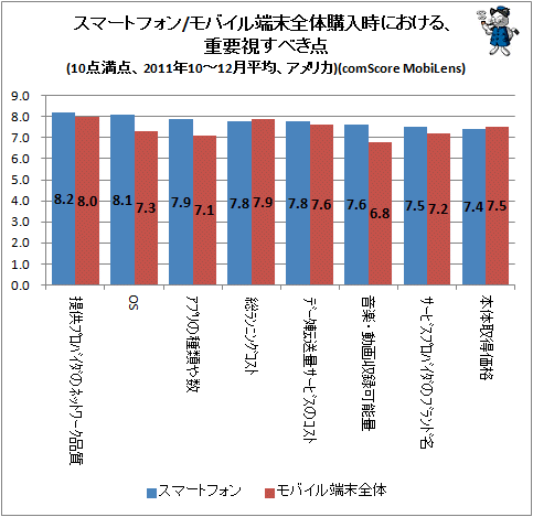 ↑ スマートフォン/モバイル端末全体購入時における、重要視すべき点(10点満点、2011年10-12月平均、アメリカ)(comScore MobiLens)