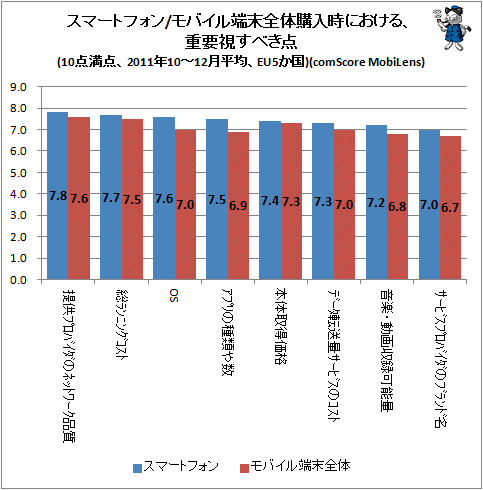 ↑ スマートフォン/モバイル端末全体購入時における、重要視すべき点(10点満点、2011年10-12月平均、EU5か国)(comScore MobiLens)