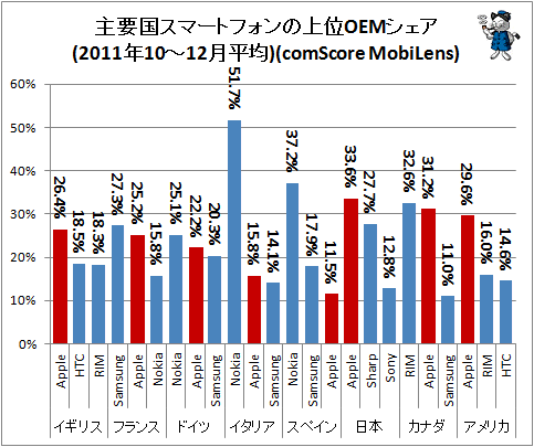 ↑ 主要国スマートフォンの上位OEMシェア(2011年10-12月平均)(comScore MobiLens)