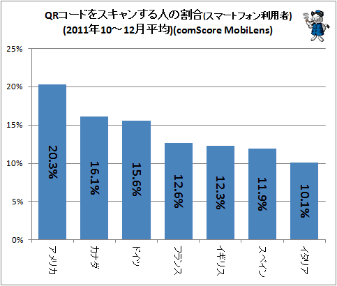 ↑ QRコードをスキャンする人の割合(スマートフォン利用者)(2011年10-12月平均)(comScore MobiLens)