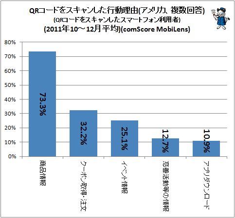 ↑ QRコードをスキャンした行動理由(アメリカ、複数回答)(QRコードをスキャンしたスマートフォン利用者)(2011年10-12月平均)(comScore MobiLens)