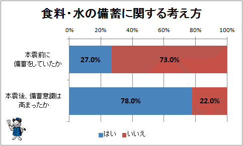 ↑ 食料・水の備蓄に関する考え方