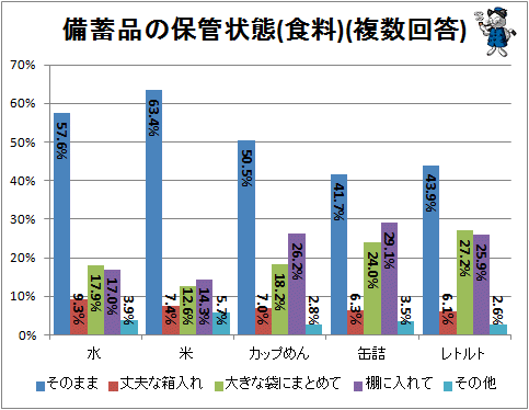 ↑ 備蓄品の保管状態(食料)(複数回答)