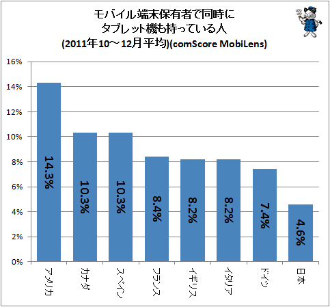 ↑ モバイル端末保有者で同時にタブレット機も持っている人(2011年12月)(comScore MobiLens)