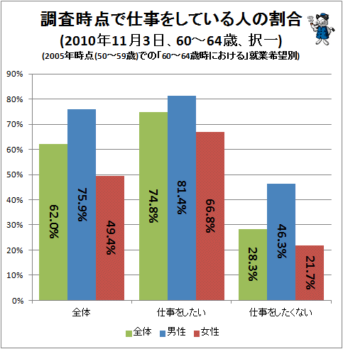 ↑ 調査時点で仕事をしている人の割合(2010年11月3日、60-64歳、択一)(2005年時点(50-59歳)での「60-64歳時における」就業希望別)
