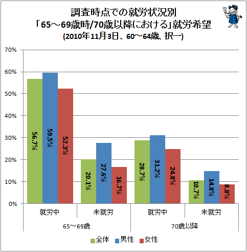 ↑ 調査時点での就労状況別「65-69歳時/70歳以降における」就労希望(2010年11月3日、60-64歳、択一)