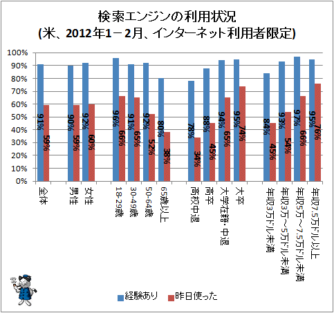 ↑ 検索エンジンの利用状況(米、2012年1-2月、インターネット利用者限定)