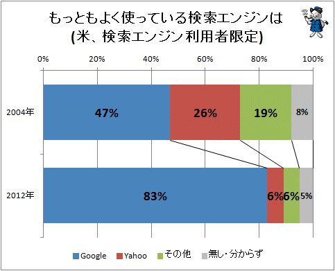 ↑ もっともよく使っている検索エンジンは(米、検索エンジン利用者限定)