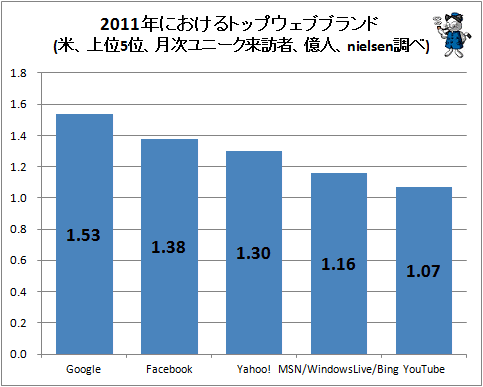 ↑ 2011年におけるトップウェブブランド(米、上位5位、月次ユニーク来訪者、億人、nielsen調べ。