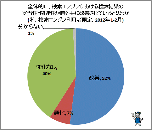 ↑ 全体的に、検索エンジンにおける検索結果の妥当性・関連性が時と共に改善されていると思うか(米、検索エンジン利用者限定、2012年1-2月)