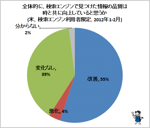 ↑ 全体的に、検索エンジンで見つけた情報の品質は時と共に向上していると思うか(米、検索エンジン利用者限定、2012年1-2月)