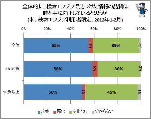 ↑ 全体的に、検索エンジンで見つけた情報の品質は時と共に向上していると思うか(米、検索エンジン利用者限定、2012年1-2月)