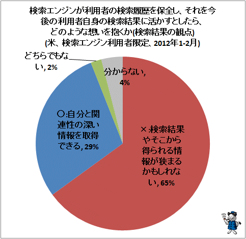 ↑ 検索エンジンが利用者の検索履歴を保全し、それを今後の利用者自身の検索結果に活かすとしたら、どのような想いを抱くか(検索結果の観点)(米、検索エンジン利用者限定、2012年1-2月)