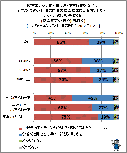 ↑ 検索エンジンが利用者の検索履歴を保全し、それを今後の利用者自身の検索結果に活かすとしたら、どのような想いを抱くか(検索結果の観点)(属性別)(米、検索エンジン利用者限定、2012年1-2月)