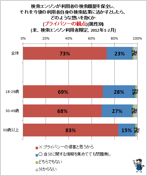 ↑ 検索エンジンが利用者の検索履歴を保全し、それを今後の利用者自身の検索結果に活かすとしたら、どのような想いを抱くか(プライバシーの観点)(属性別)(米、検索エンジン利用者限定、2012年1-2月)