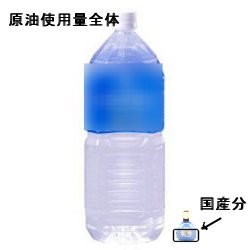 ↑ 年間原油使用量を2リットルサイズのペットボトルに例えると、国産原油はわずか目薬4割にしか過ぎない