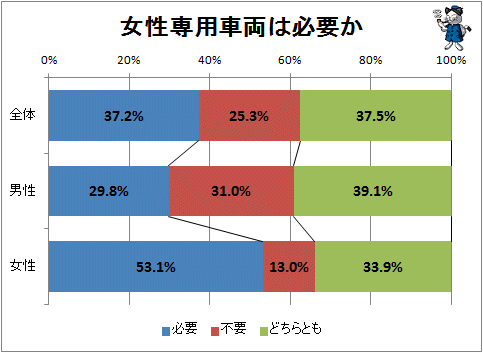 ↑ 女性専用車両は必要か