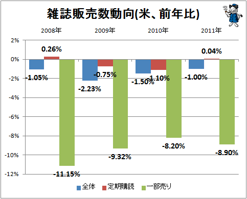 ↑ 雑誌販売数動向(米、前年比)