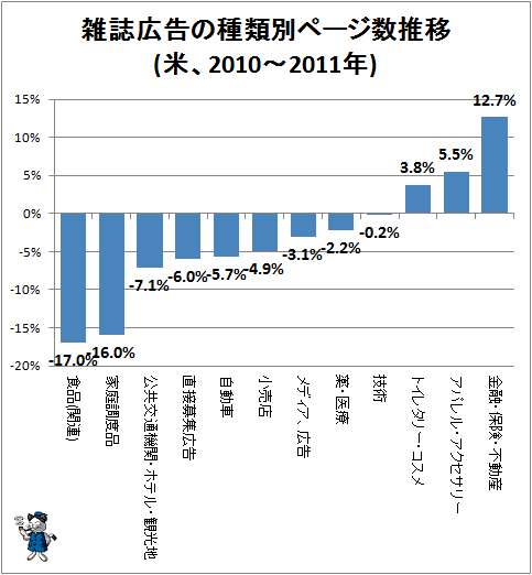 ↑ 雑誌広告の種類別ページ数推移(米、2010-2011年)