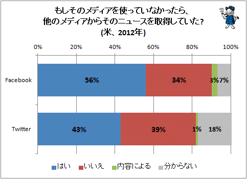 ↑ もしそのメディアを使っていなかったら、他のメディアからそのニュースを取得していた?(米、2012年)