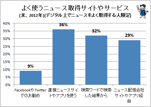 ↑ よく使うニュース取得サイトやサービス(米、2012年)(デジタル上でニュースをよく取得する人限定)