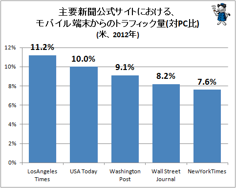 ↑ 主要新聞公式サイトにおける、モバイル端末からのトラフィック量(対PC比)(米、2012年)