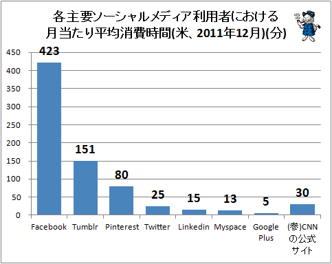 ↑ 各主要ソーシャルメディア利用者における月当たり平均消費時間(米、2011年12月)(分)