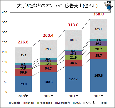 ↑ 大手5社などのオンライン広告売上(億ドル)(予想含む)