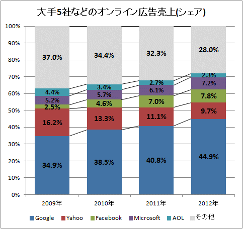↑ 大手5社などのオンライン広告売上(シェア)(予想含む)