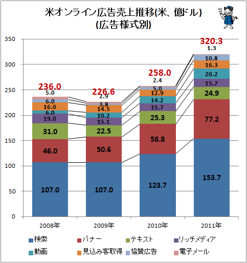 ↑ 米オンライン広告売上推移(米、10億ドル)(広告様式別)