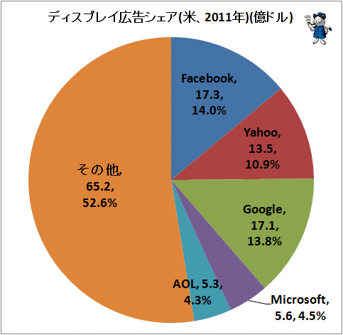 ↑ ディスプレイ広告シェア(米、2011年)(億ドル)